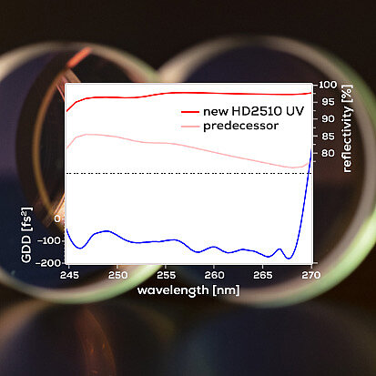New HD2510UV mirror: high reflectivity and improved dispersion in UV