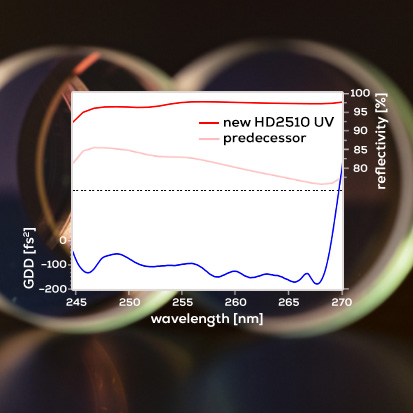 New HD2510UV mirror: high reflectivity and improved dispersion in UV