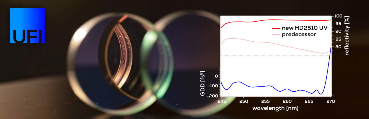 Graph showing performance data of the HD2510UV dispersive UV mirror with reflectivity and dispersion curves.